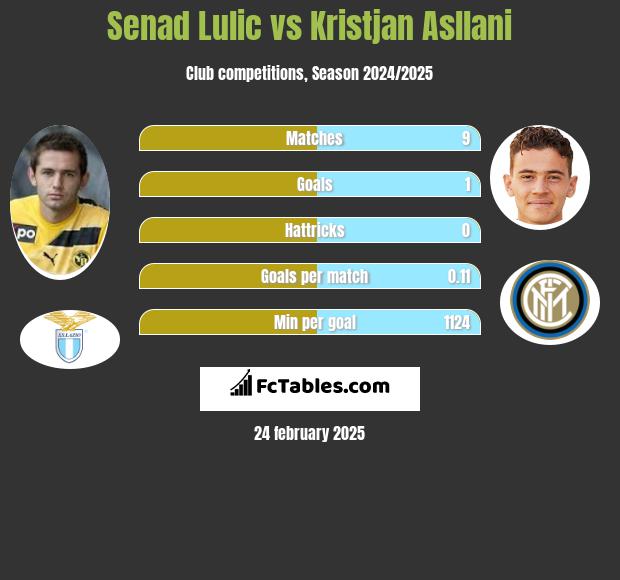 Senad Lulić vs Kristjan Asllani h2h player stats