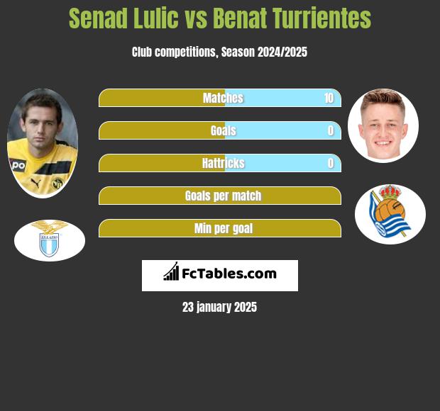 Senad Lulić vs Benat Turrientes h2h player stats