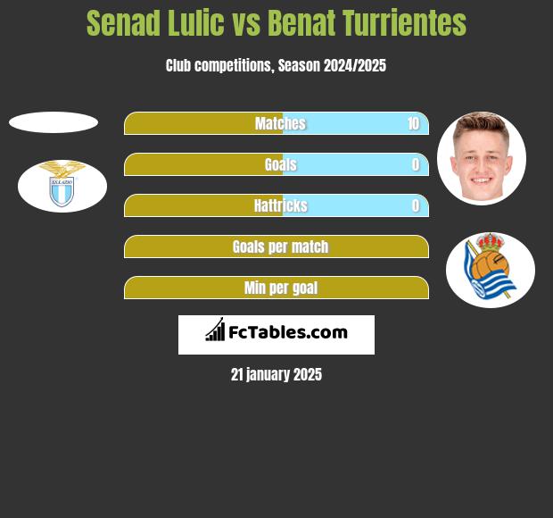 Senad Lulic vs Benat Turrientes h2h player stats