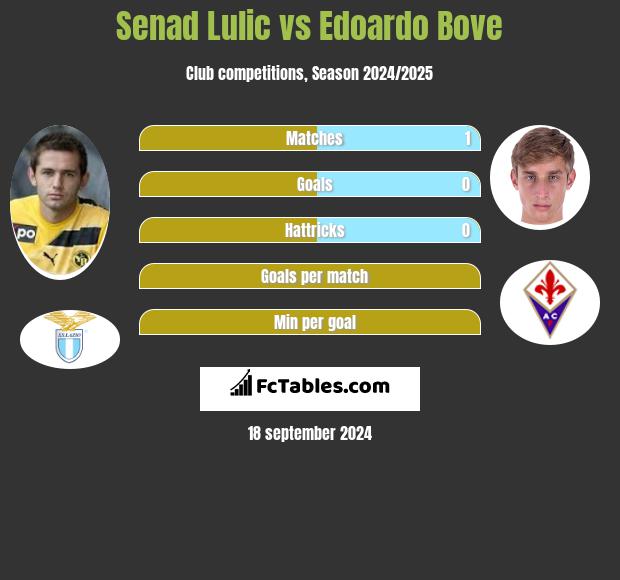 Senad Lulic vs Edoardo Bove h2h player stats