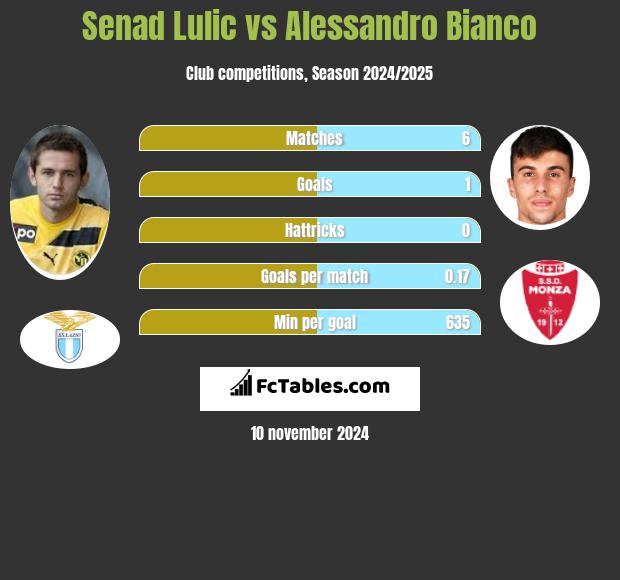 Senad Lulic vs Alessandro Bianco h2h player stats