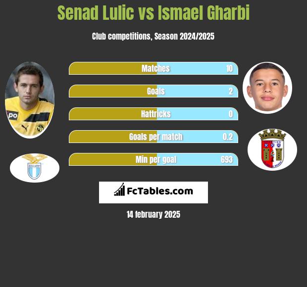 Senad Lulić vs Ismael Gharbi h2h player stats