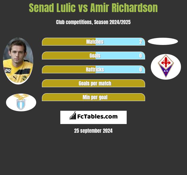 Senad Lulić vs Amir Richardson h2h player stats