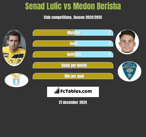 Senad Lulić vs Medon Berisha h2h player stats