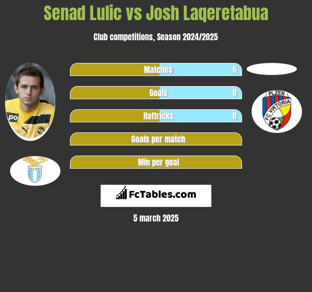 Senad Lulić vs Josh Laqeretabua h2h player stats