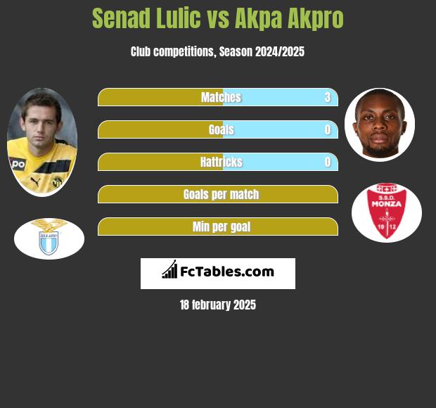 Senad Lulić vs Akpa Akpro h2h player stats