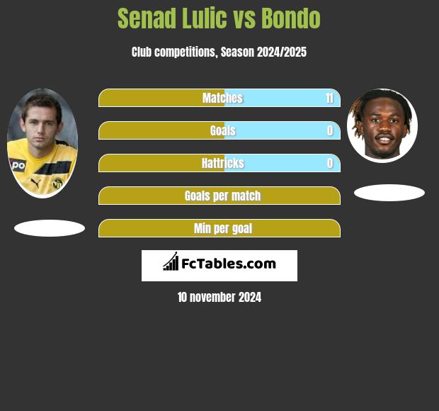 Senad Lulic vs Bondo h2h player stats