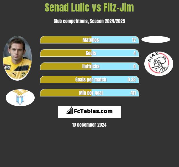 Senad Lulic vs Fitz-Jim h2h player stats