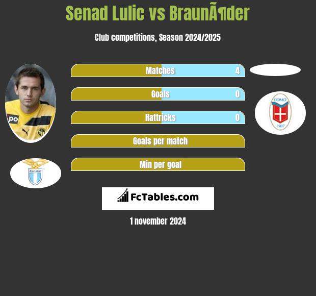 Senad Lulić vs BraunÃ¶der h2h player stats