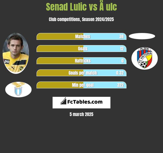 Senad Lulić vs Å ulc h2h player stats