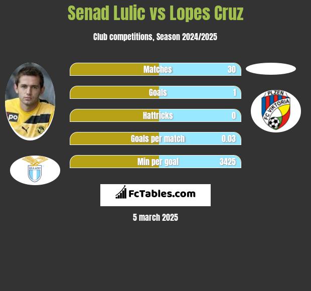 Senad Lulić vs Lopes Cruz h2h player stats