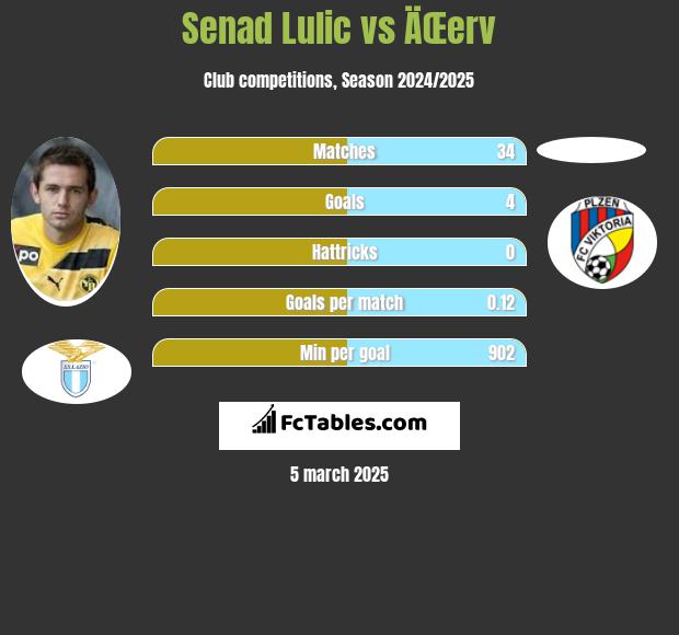 Senad Lulić vs ÄŒerv h2h player stats