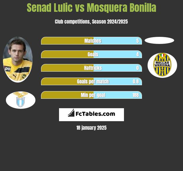 Senad Lulić vs Mosquera Bonilla h2h player stats