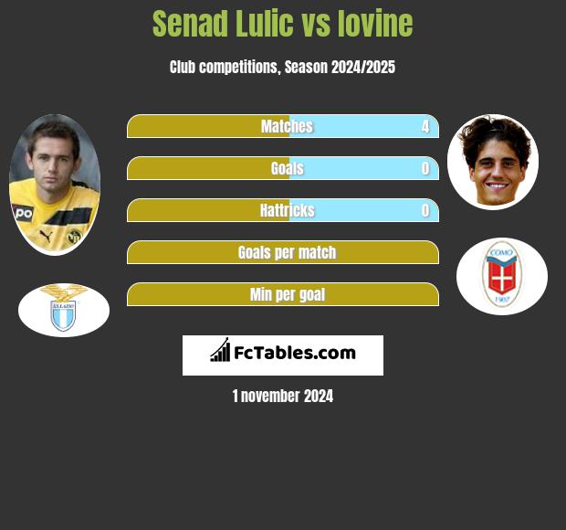 Senad Lulić vs Iovine h2h player stats