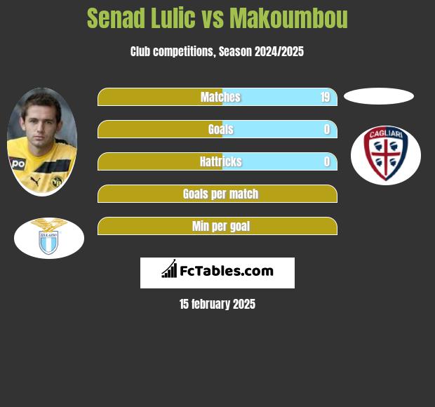 Senad Lulic vs Makoumbou h2h player stats