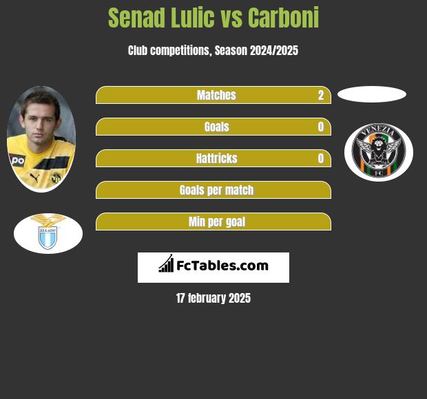 Senad Lulic vs Carboni h2h player stats