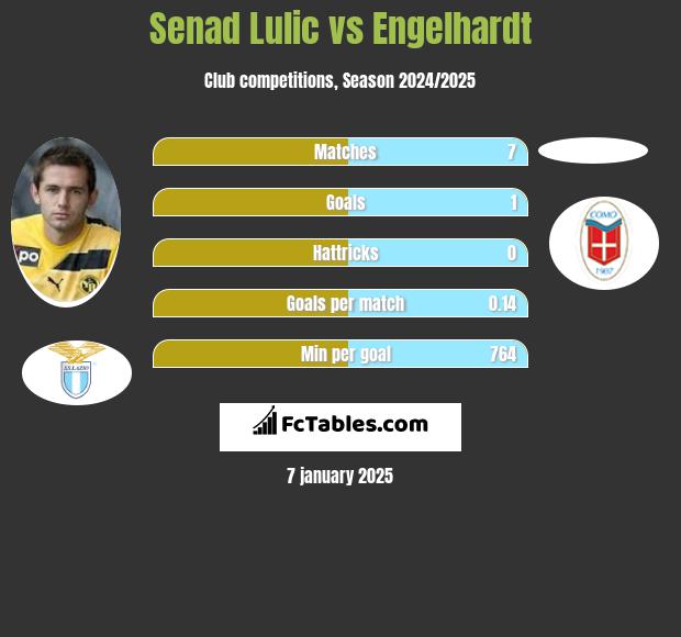 Senad Lulić vs Engelhardt h2h player stats