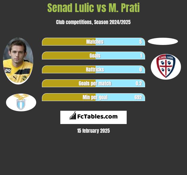 Senad Lulic vs M. Prati h2h player stats