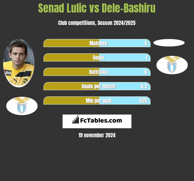 Senad Lulic vs Dele-Bashiru h2h player stats