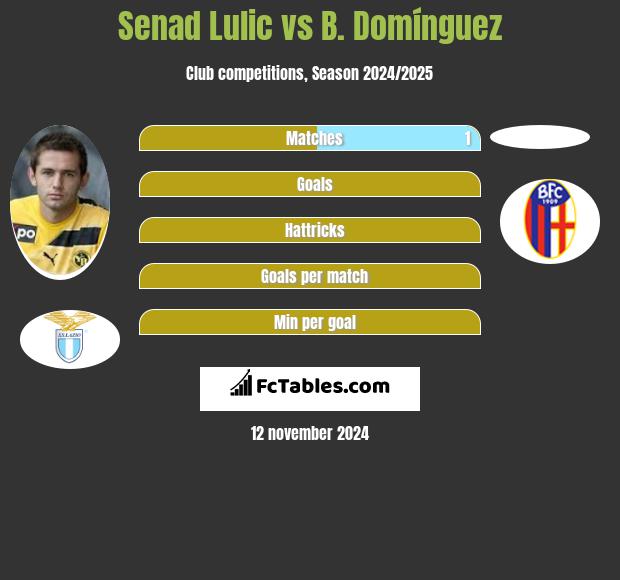 Senad Lulic vs B. Domínguez h2h player stats