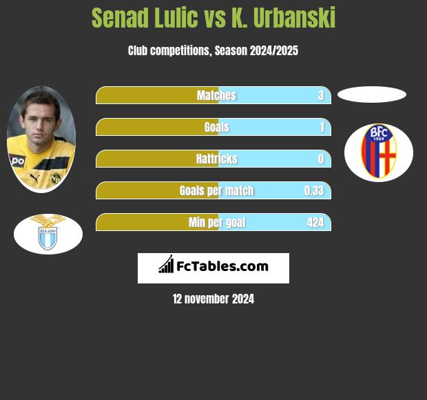 Senad Lulic vs K. Urbanski h2h player stats