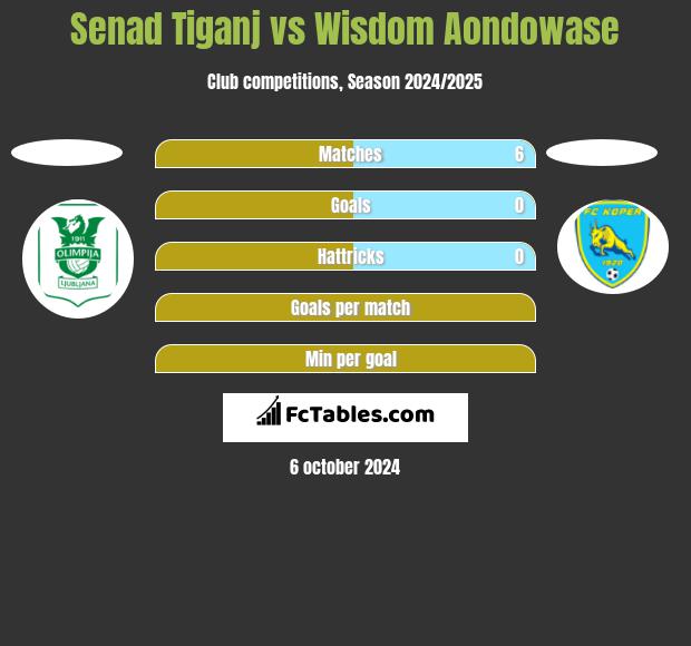 Senad Tiganj vs Wisdom Aondowase h2h player stats