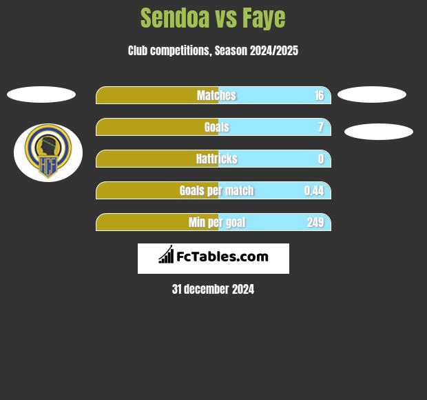 Sendoa vs Faye h2h player stats