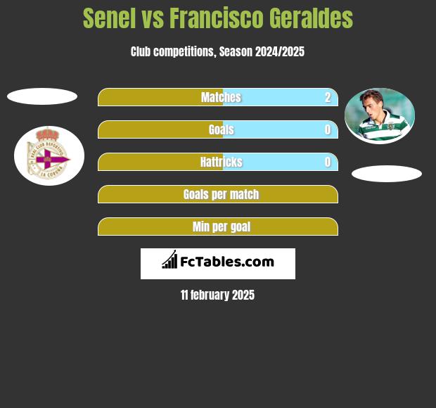 Senel vs Francisco Geraldes h2h player stats