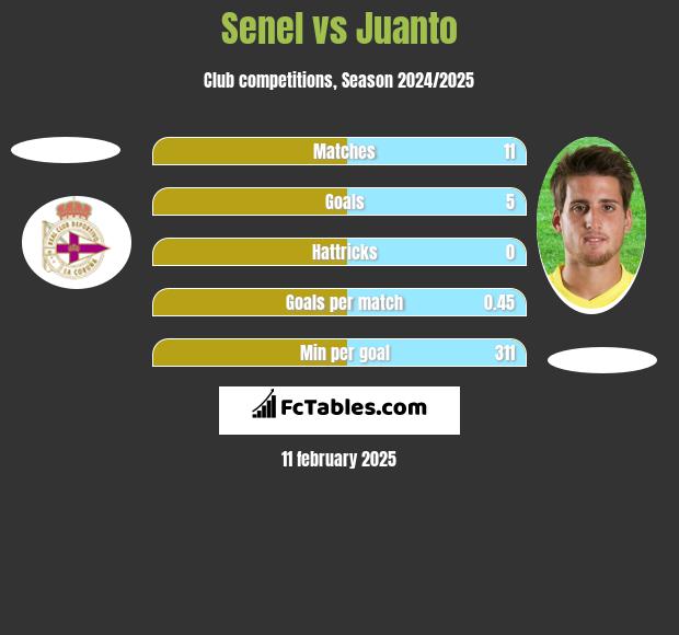 Senel vs Juanto h2h player stats