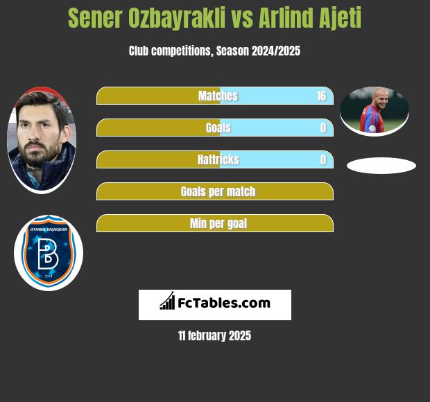 Sener Oezbayrakli vs Arlind Ajeti h2h player stats