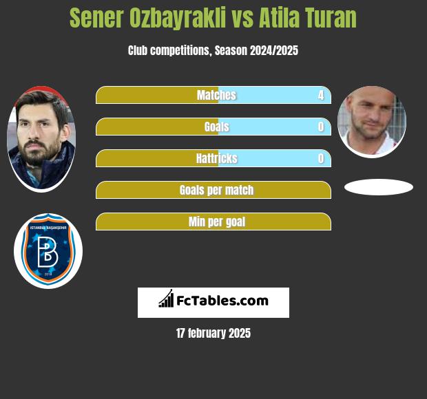 Sener Oezbayrakli vs Atila Turan h2h player stats