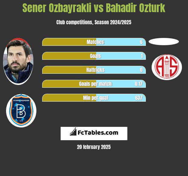 Sener Oezbayrakli vs Bahadir Ozturk h2h player stats