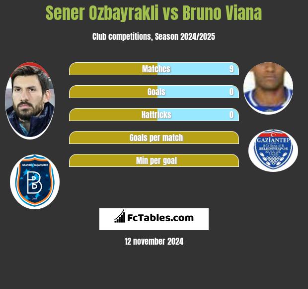 Sener Ozbayrakli vs Bruno Viana h2h player stats