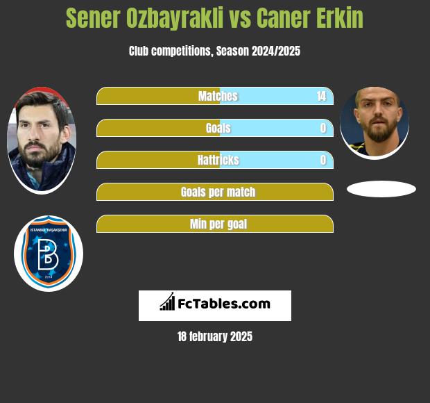 Sener Oezbayrakli vs Caner Erkin h2h player stats