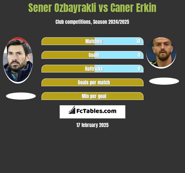 Sener Ozbayrakli vs Caner Erkin h2h player stats