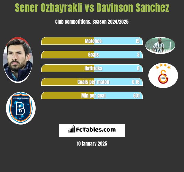 Sener Ozbayrakli vs Davinson Sanchez h2h player stats