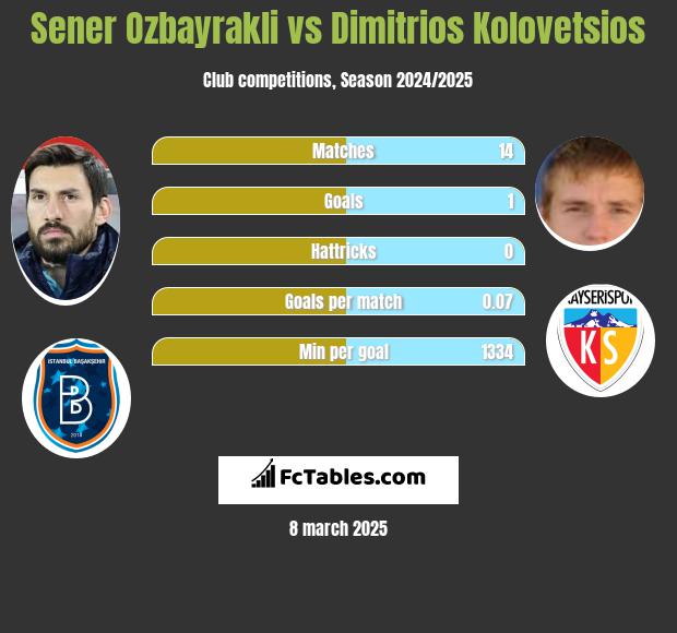 Sener Ozbayrakli vs Dimitrios Kolovetsios h2h player stats