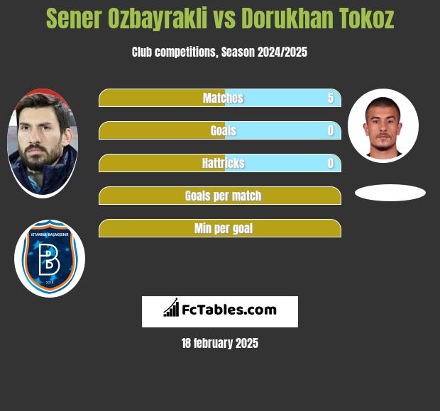 Sener Oezbayrakli vs Dorukhan Tokoz h2h player stats