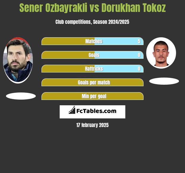 Sener Ozbayrakli vs Dorukhan Tokoz h2h player stats