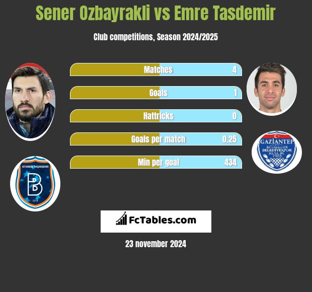 Sener Oezbayrakli vs Emre Tasdemir h2h player stats