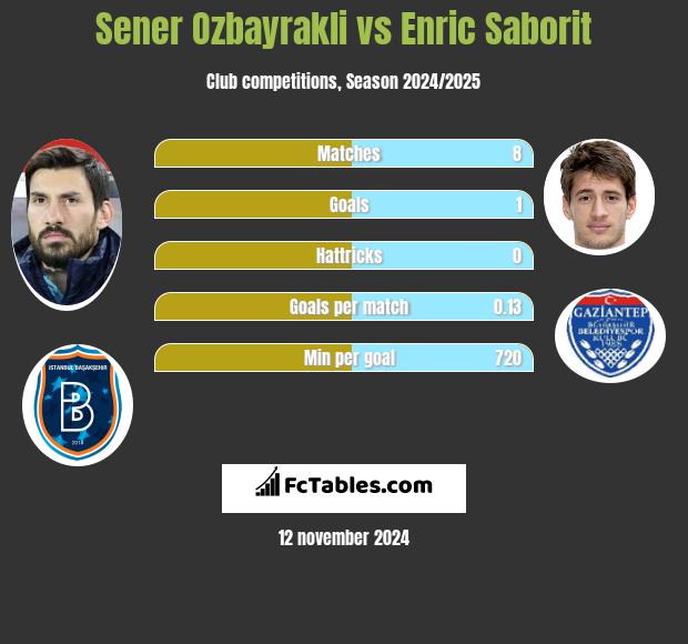 Sener Oezbayrakli vs Enric Saborit h2h player stats