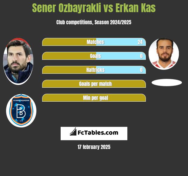 Sener Ozbayrakli vs Erkan Kas h2h player stats