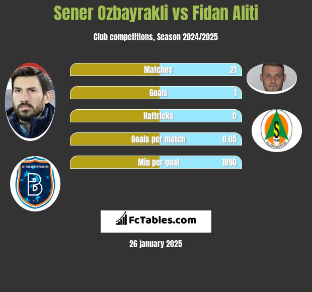 Sener Ozbayrakli vs Fidan Aliti h2h player stats