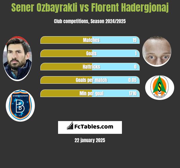 Sener Oezbayrakli vs Florent Hadergjonaj h2h player stats