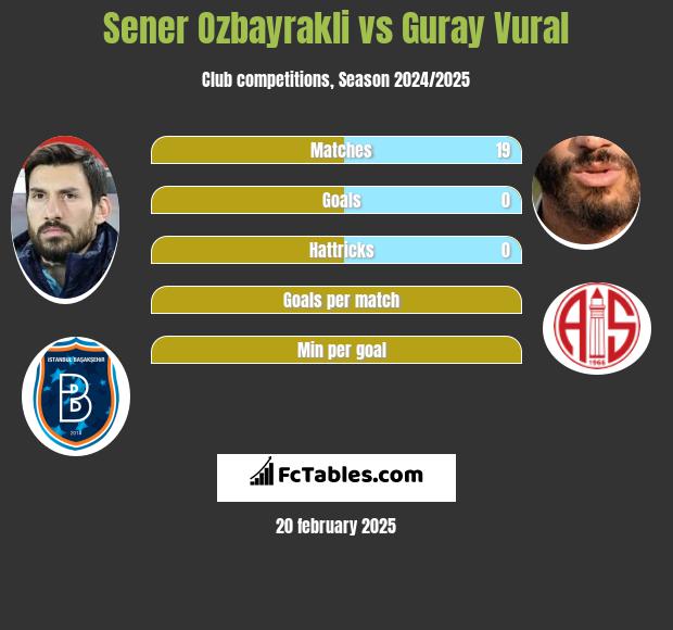 Sener Oezbayrakli vs Guray Vural h2h player stats