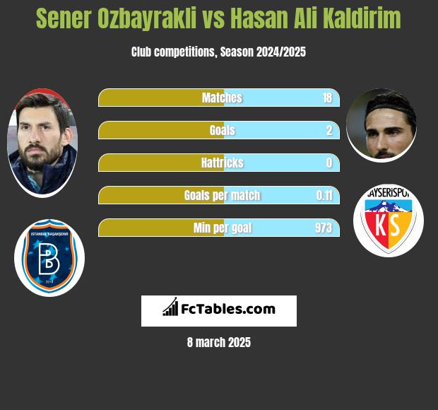 Sener Ozbayrakli vs Hasan Ali Kaldirim h2h player stats