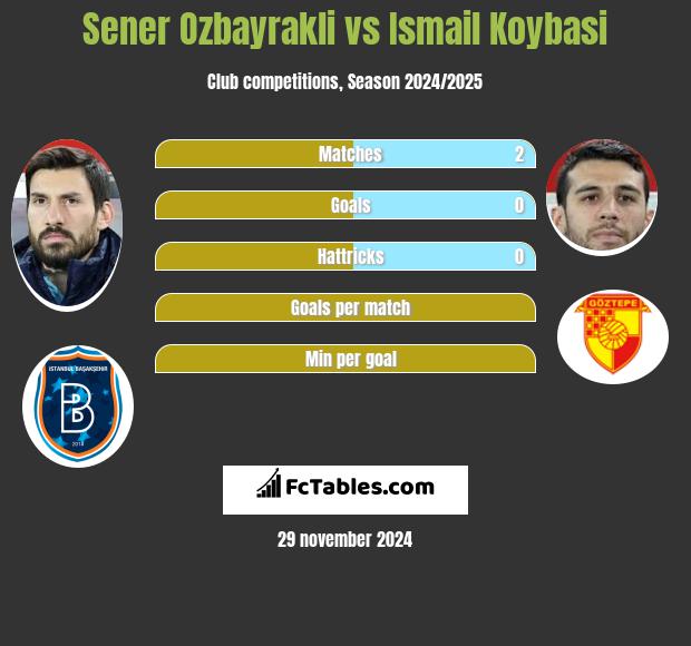 Sener Oezbayrakli vs Ismail Koybasi h2h player stats