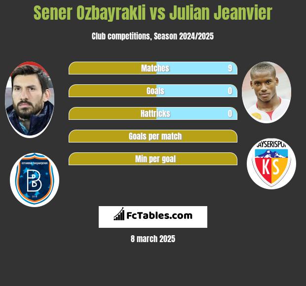 Sener Ozbayrakli vs Julian Jeanvier h2h player stats