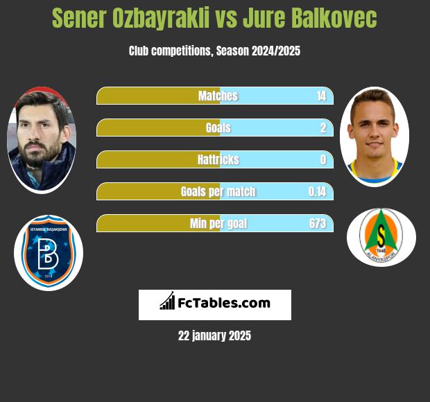 Sener Oezbayrakli vs Jure Balkovec h2h player stats