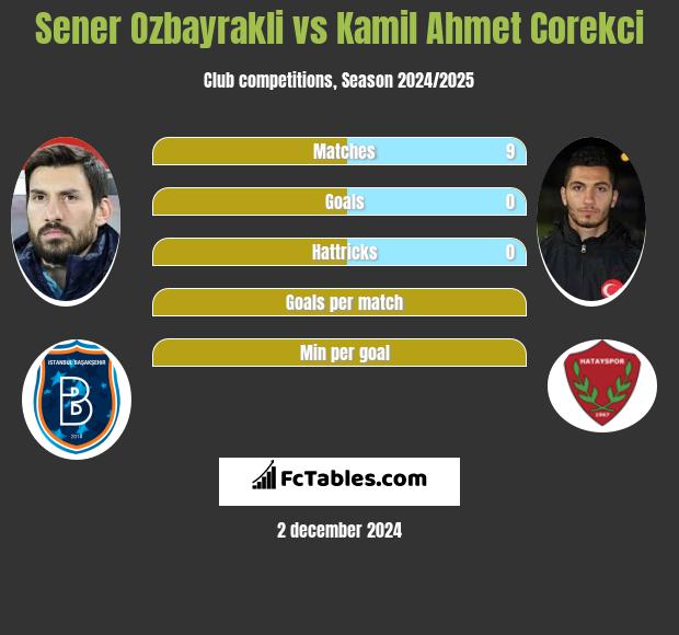 Sener Oezbayrakli vs Kamil Ahmet Corekci h2h player stats